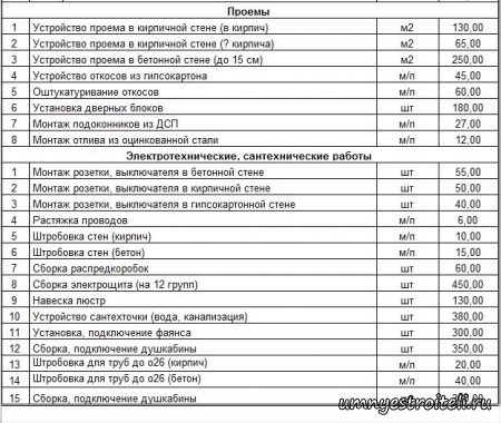 Екатеринбург прайс работа. Расценки евроремонта. Расценки на отделочные гипсокартон. Расценки на отделку гипсокартонных перегородок. Расценки на гипсокартон.