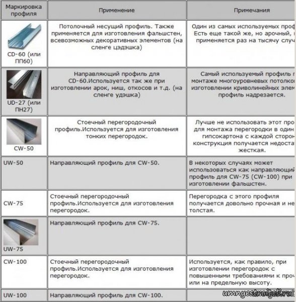 Строительный металлический профиль.