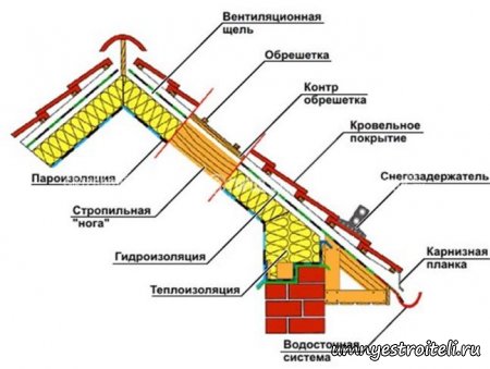 Расценка на устройство карнизов кровли